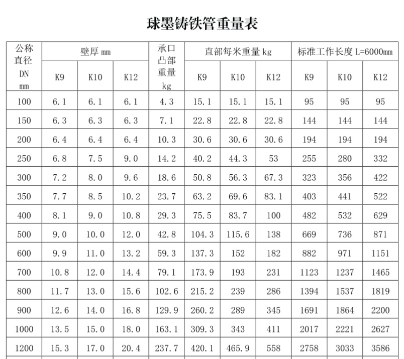 球墨鑄鐵管重量表